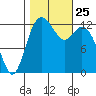 Henderson Inlet tide chart for Monday, October 25, 2021