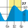 Henderson Inlet tide chart for Wednesday, October 27, 2021