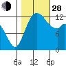 Henderson Inlet tide chart for Thursday, October 28, 2021