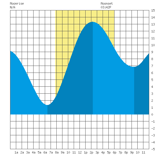 Henderson Inlet tide chart for Friday, October 29, 2021