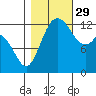 Henderson Inlet tide chart for Friday, October 29, 2021