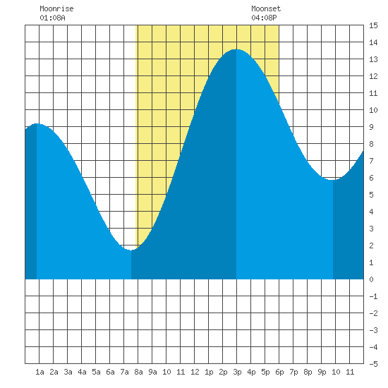 Henderson Inlet tide chart for Saturday, October 30, 2021