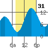 Henderson Inlet tide chart for Sunday, October 31, 2021