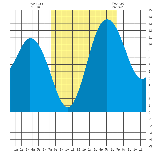 Henderson Inlet tide chart for Sunday, October 3, 2021