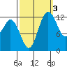 Henderson Inlet tide chart for Sunday, October 3, 2021