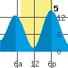 Henderson Inlet tide chart for Tuesday, October 5, 2021
