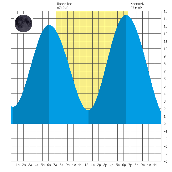 Henderson Inlet tide chart for Wednesday, October 6, 2021