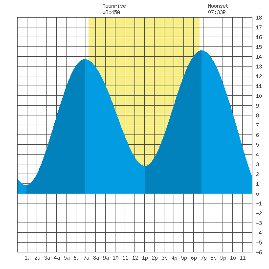 Henderson Inlet tide chart for Thursday, October 7, 2021