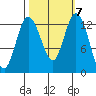 Henderson Inlet tide chart for Thursday, October 7, 2021