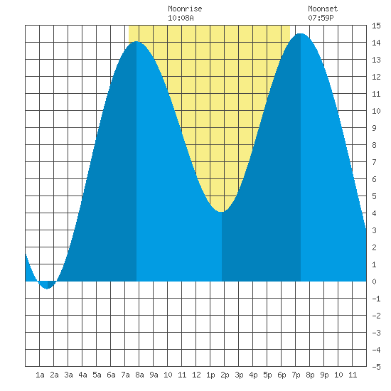 Henderson Inlet tide chart for Friday, October 8, 2021