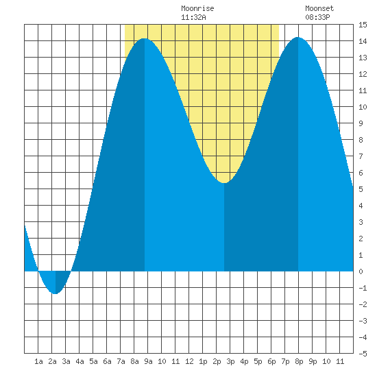 Henderson Inlet tide chart for Saturday, October 9, 2021
