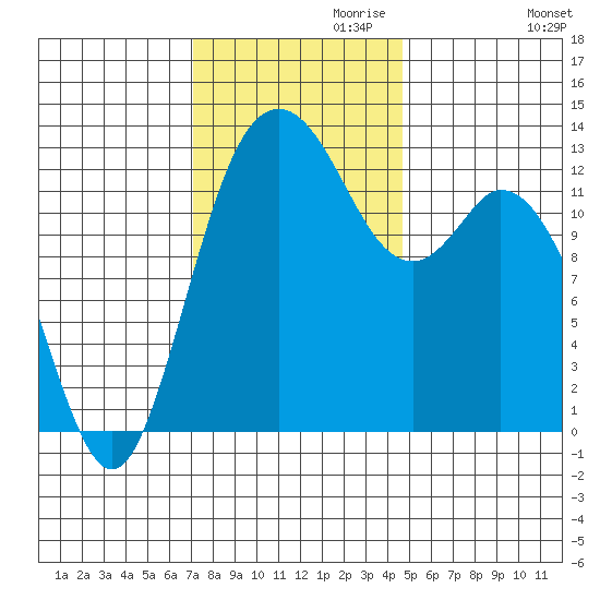 Henderson Inlet tide chart for Wednesday, November 10, 2021