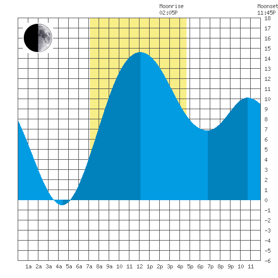 Henderson Inlet tide chart for Thursday, November 11, 2021