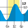 Henderson Inlet tide chart for Friday, November 12, 2021