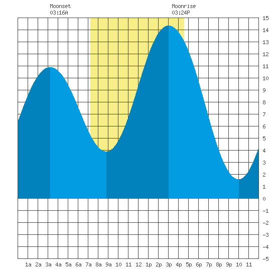 Henderson Inlet tide chart for Monday, November 15, 2021