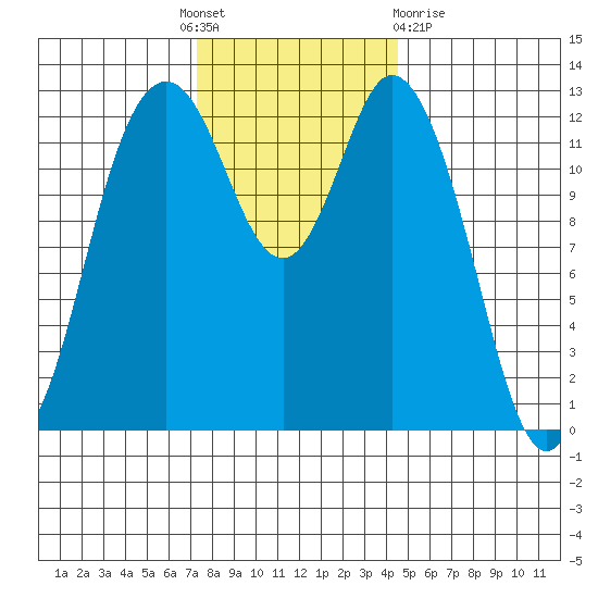 Henderson Inlet tide chart for Thursday, November 18, 2021