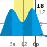 Henderson Inlet tide chart for Thursday, November 18, 2021