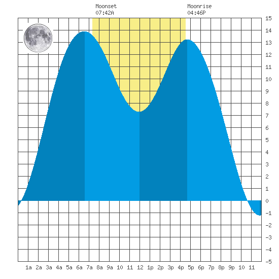 Henderson Inlet tide chart for Friday, November 19, 2021