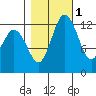 Henderson Inlet tide chart for Monday, November 1, 2021