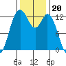 Henderson Inlet tide chart for Saturday, November 20, 2021