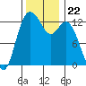 Henderson Inlet tide chart for Monday, November 22, 2021