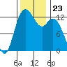 Henderson Inlet tide chart for Tuesday, November 23, 2021