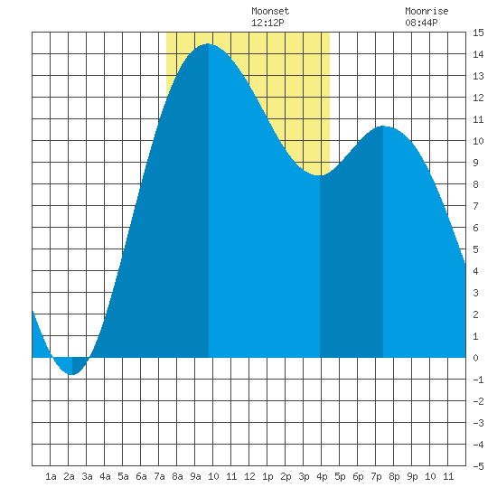 Henderson Inlet tide chart for Wednesday, November 24, 2021