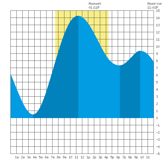 Henderson Inlet tide chart for Friday, November 26, 2021