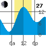 Henderson Inlet tide chart for Saturday, November 27, 2021