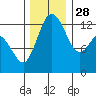 Henderson Inlet tide chart for Sunday, November 28, 2021