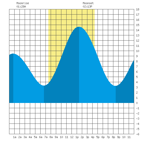 Henderson Inlet tide chart for Monday, November 29, 2021