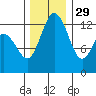 Henderson Inlet tide chart for Monday, November 29, 2021