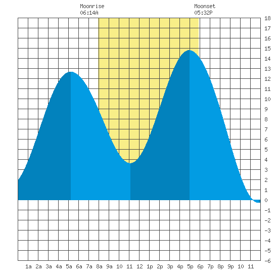 Henderson Inlet tide chart for Wednesday, November 3, 2021