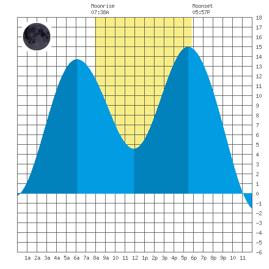 Henderson Inlet tide chart for Thursday, November 4, 2021