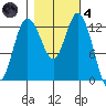 Henderson Inlet tide chart for Thursday, November 4, 2021