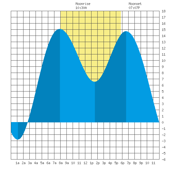 Henderson Inlet tide chart for Saturday, November 6, 2021