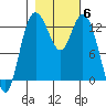 Henderson Inlet tide chart for Saturday, November 6, 2021