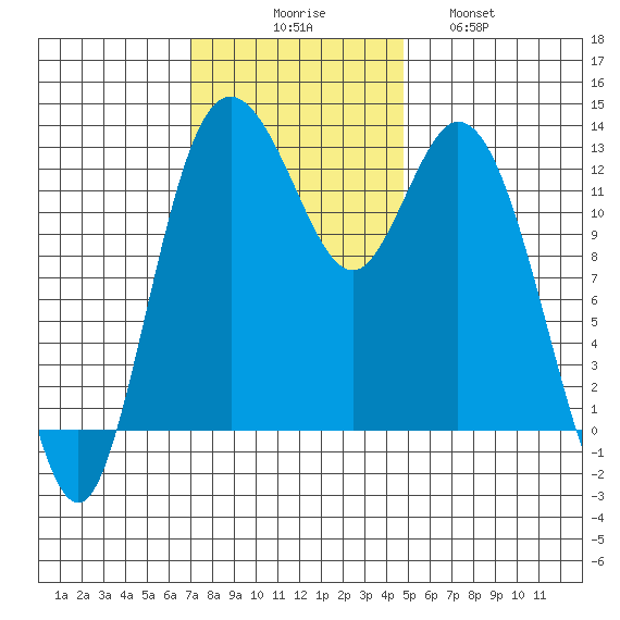 Henderson Inlet tide chart for Sunday, November 7, 2021