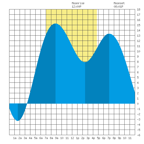 Henderson Inlet tide chart for Monday, November 8, 2021