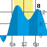 Henderson Inlet tide chart for Monday, November 8, 2021