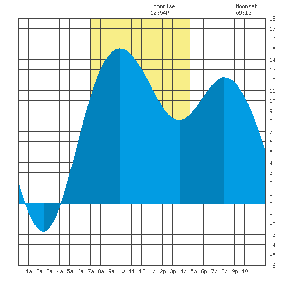 Henderson Inlet tide chart for Tuesday, November 9, 2021