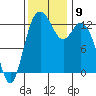 Henderson Inlet tide chart for Tuesday, November 9, 2021