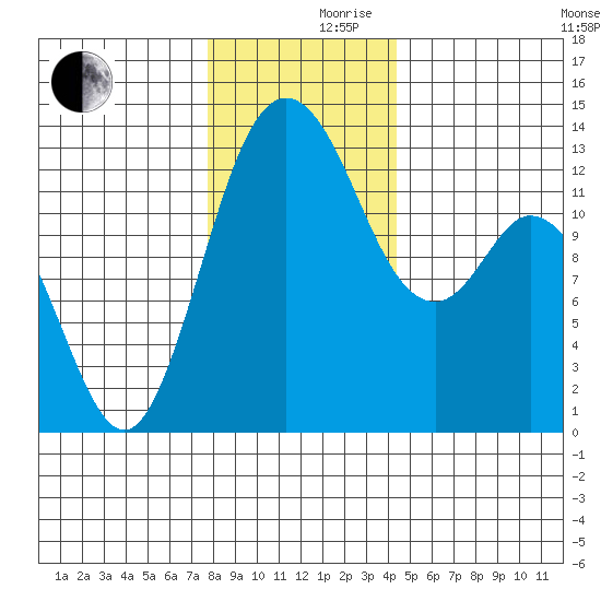 Henderson Inlet tide chart for Friday, December 10, 2021