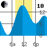 Henderson Inlet tide chart for Friday, December 10, 2021