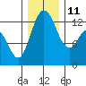 Henderson Inlet tide chart for Saturday, December 11, 2021