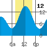 Henderson Inlet tide chart for Sunday, December 12, 2021