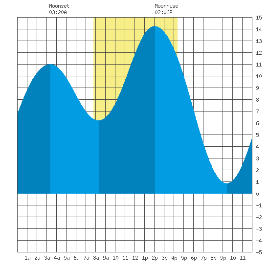 Henderson Inlet tide chart for Tuesday, December 14, 2021