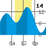 Henderson Inlet tide chart for Tuesday, December 14, 2021
