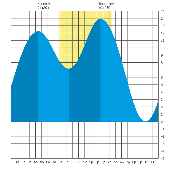 Henderson Inlet tide chart for Wednesday, December 15, 2021
