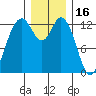 Henderson Inlet tide chart for Thursday, December 16, 2021